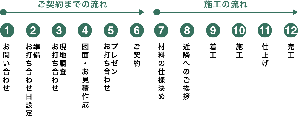 エクステリア工事の流れ